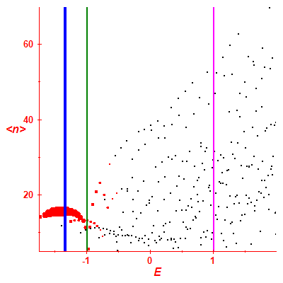 Peres lattice <N>